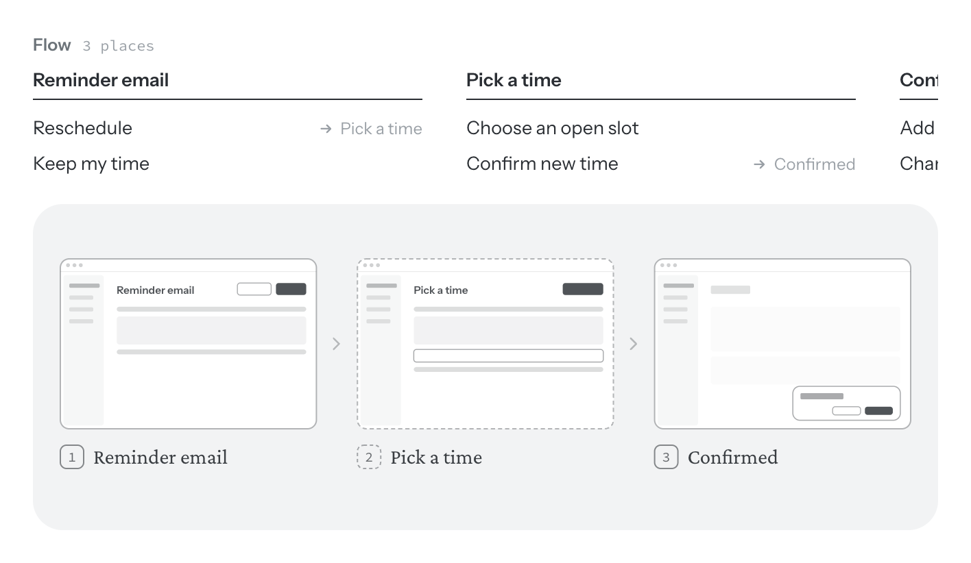 A Flow block with three places, Reminder email, Pick a time and Confirmed, each with its actions, and under it the map of the screens sketched from it