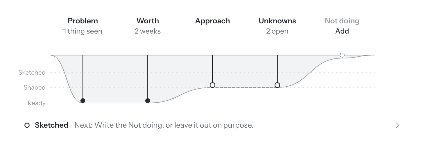 The readiness strip: a line for each part hanging to Sketched, Shaped or Ready, Not doing still to add, and the next step underneath